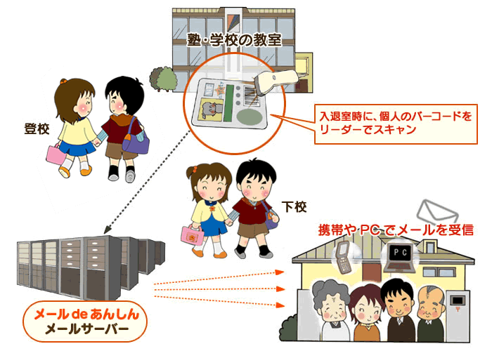 子供達の塾・学校入退室時に、子供個有のバーコードをリーダーでスキャン。メールで保護者のアドレスへ通知する安心の安全対策システム。